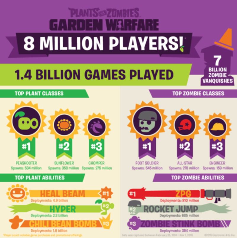 El encanto de Plants vs Zombies: Garden Warfare
