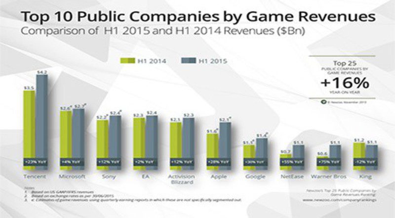 Ventas videojuegos compañías