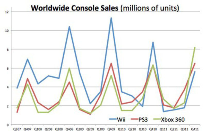  xbox 360 playstation 3 wii microsoft sony nintendo