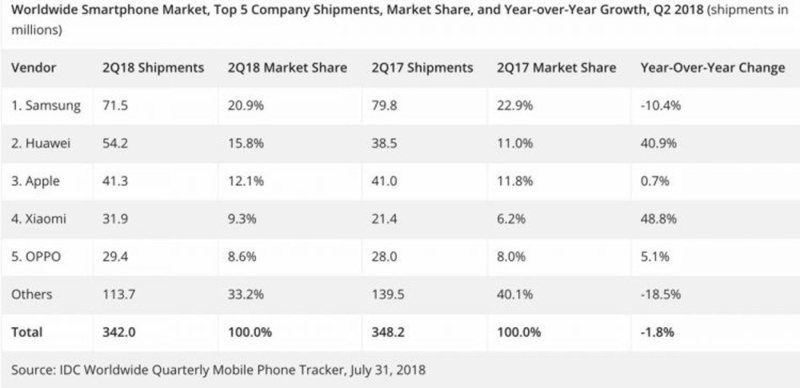 Huawei ha superado a Apple
