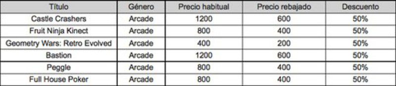 Microsoft ofrece rebajas y sorpresas en el décimo aniversario de Xbox LIVE