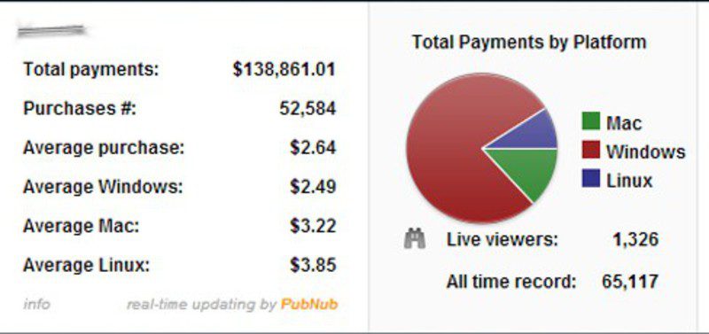 El primer Humble Bundle semanal ya lleva más de 100 mil dolares recaudados